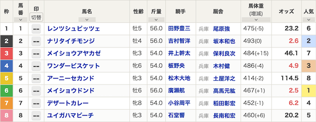 WISH競馬の有料予想に参加した出馬表画像