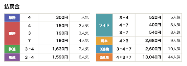 ウマセラ最新の無料予想結果画像