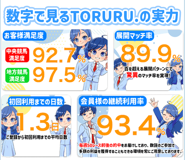 TORURUは無料予想だけでもガッツリ稼げる競馬予想サイトです！